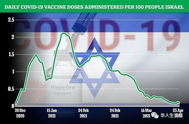 好消息! 0死亡! 世界首现群体免疫! 住院骤减 以色列关闭新冠病房 新冠疫情 第7张