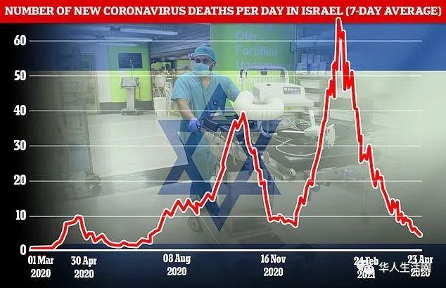 好消息! 0死亡! 世界首现群体免疫! 住院骤减 以色列关闭新冠病房 新冠疫情 第9张