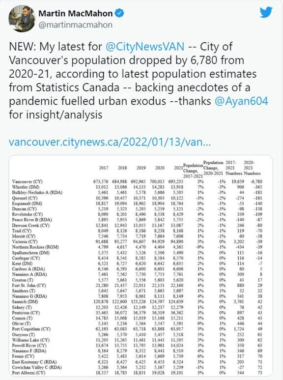 意料之外! 2021年温哥华人口减少这么多! 