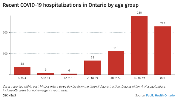 警钟狂响! 加拿大儿童新冠住院率飙升! 5岁女孩感染第2天死亡 Omicron成