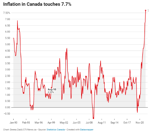 近40年最高! 加拿大通胀飙到7.7% 加息无悬念 民不聊生的时代真的来了？ 社会 第3张
