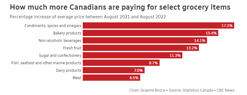 惨! 加拿大人43%收入都交税 食品价格破40年涨幅! BC人住不起房! 生活 第4张